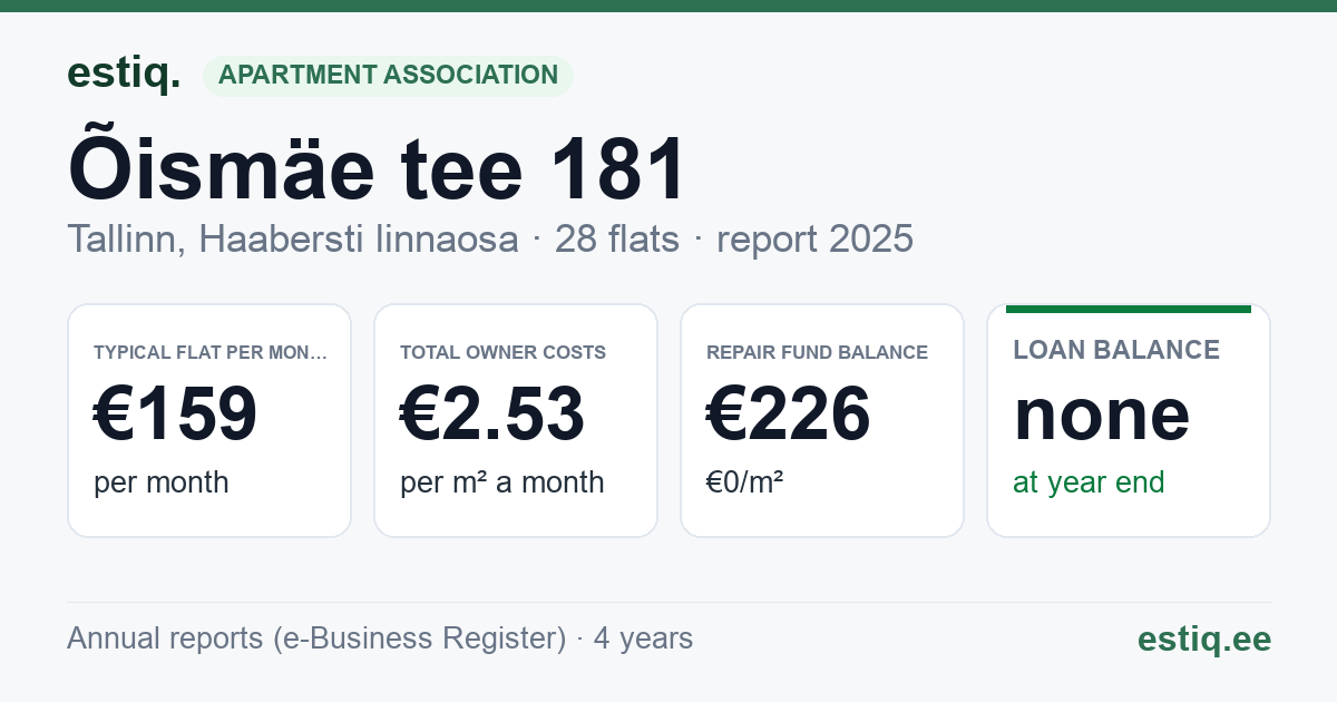 Tallinn, Õismäe tee 181 korteriühistu: key figures 2025 — typical flat €159 a month