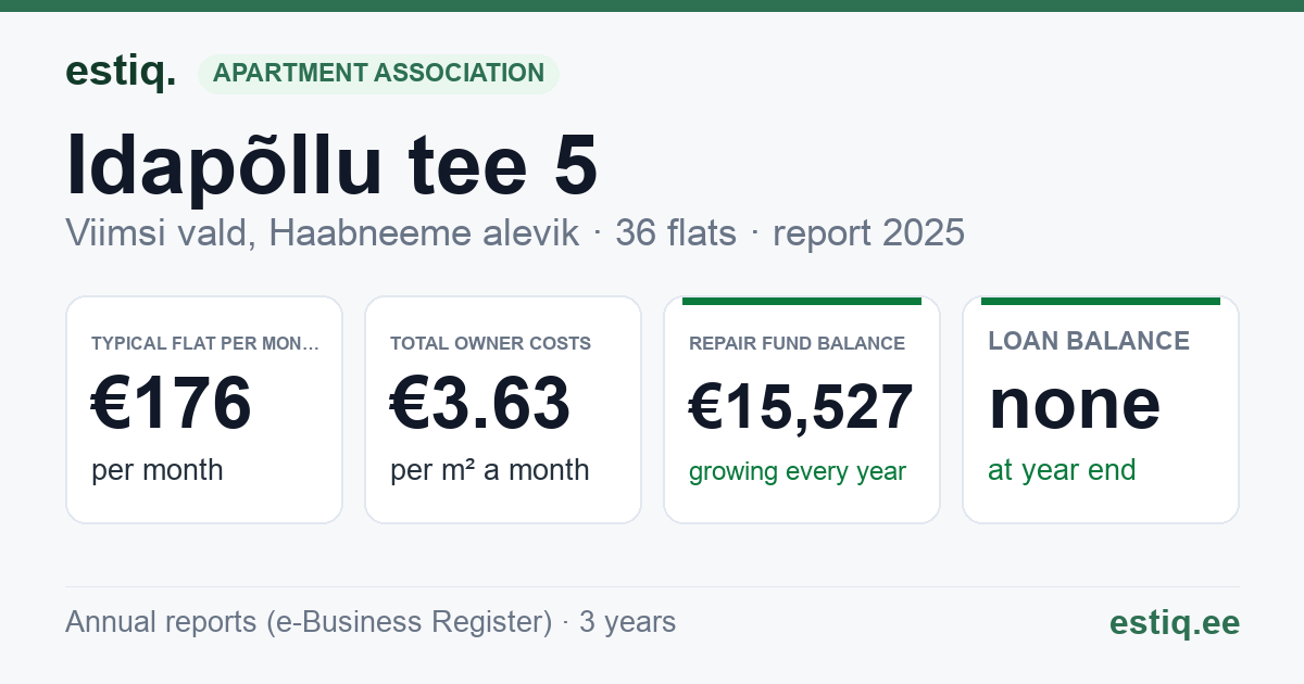 Viimsi vald, Haabneeme alevik, Idapõllu tee 5 korteriühistu: key figures 2025 — typical flat €176 a month