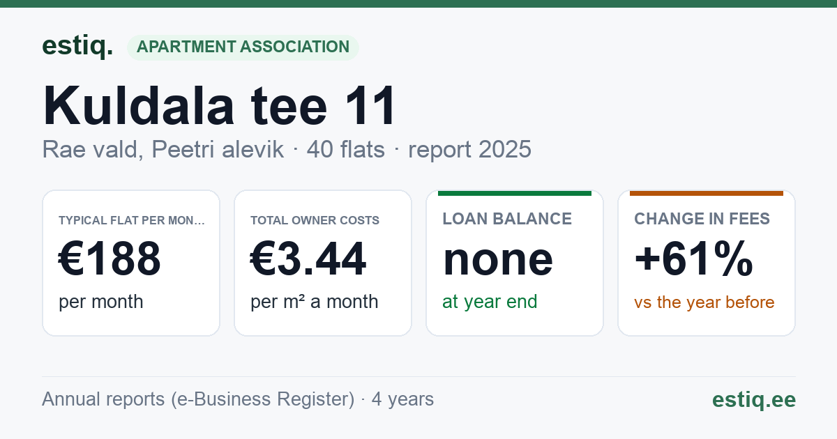 Rae vald, Peetri alevik, Kuldala tee 11 korteriühistu: key figures 2025 — typical flat €188 a month
