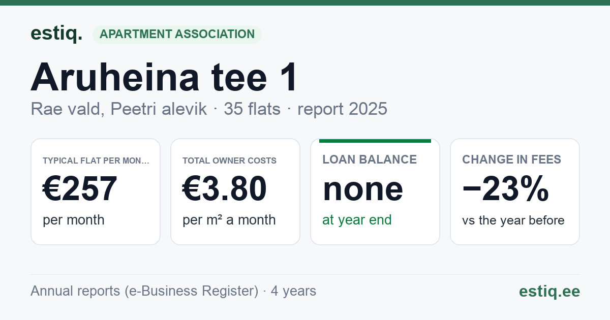 Rae vald, Peetri alevik, Aruheina tee 1 korteriühistu: key figures 2025 — typical flat €257 a month