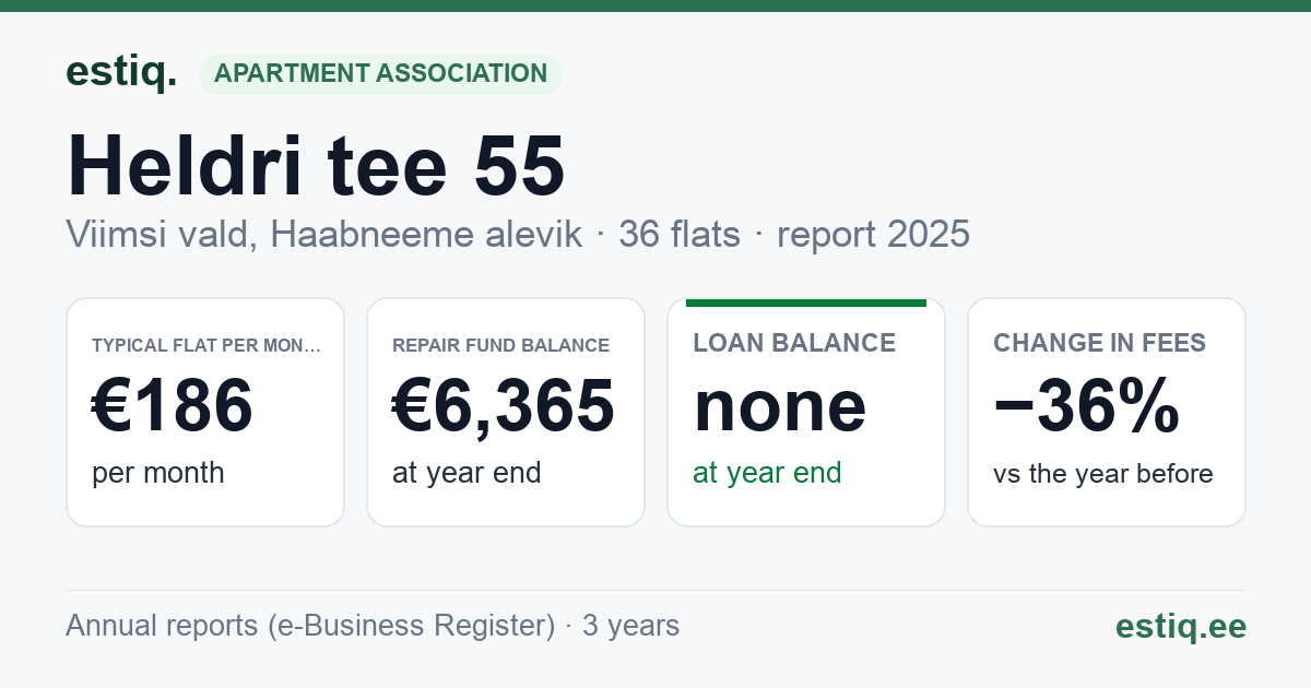 Viimsi vald, Haabneeme alevik, Heldri tee 55, Heldri tee L3 korteriühistu: key figures 2025 — typical flat €186 a month