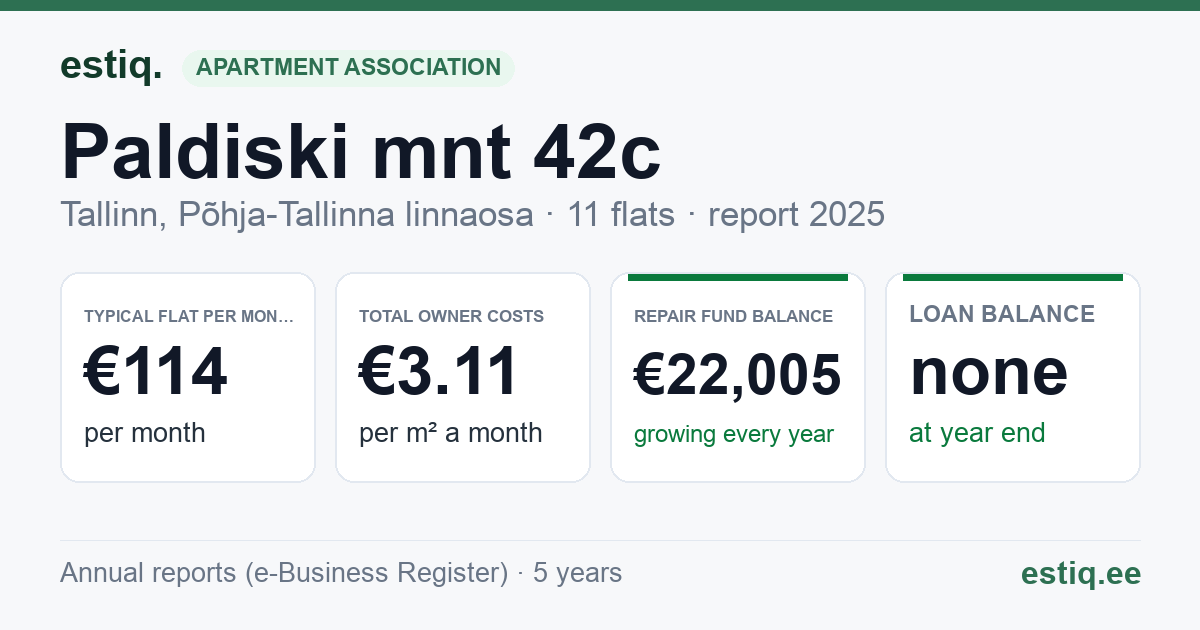 Tallinn, Paldiski mnt 42c korteriühistu: key figures 2025 — typical flat €114 a month