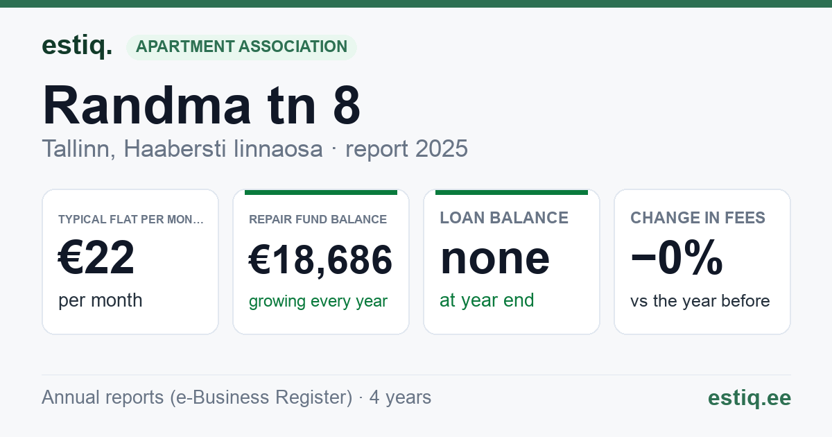 Tallinn, Randma tn 8 korteriühistu: key figures 2025 — typical flat €22 a month