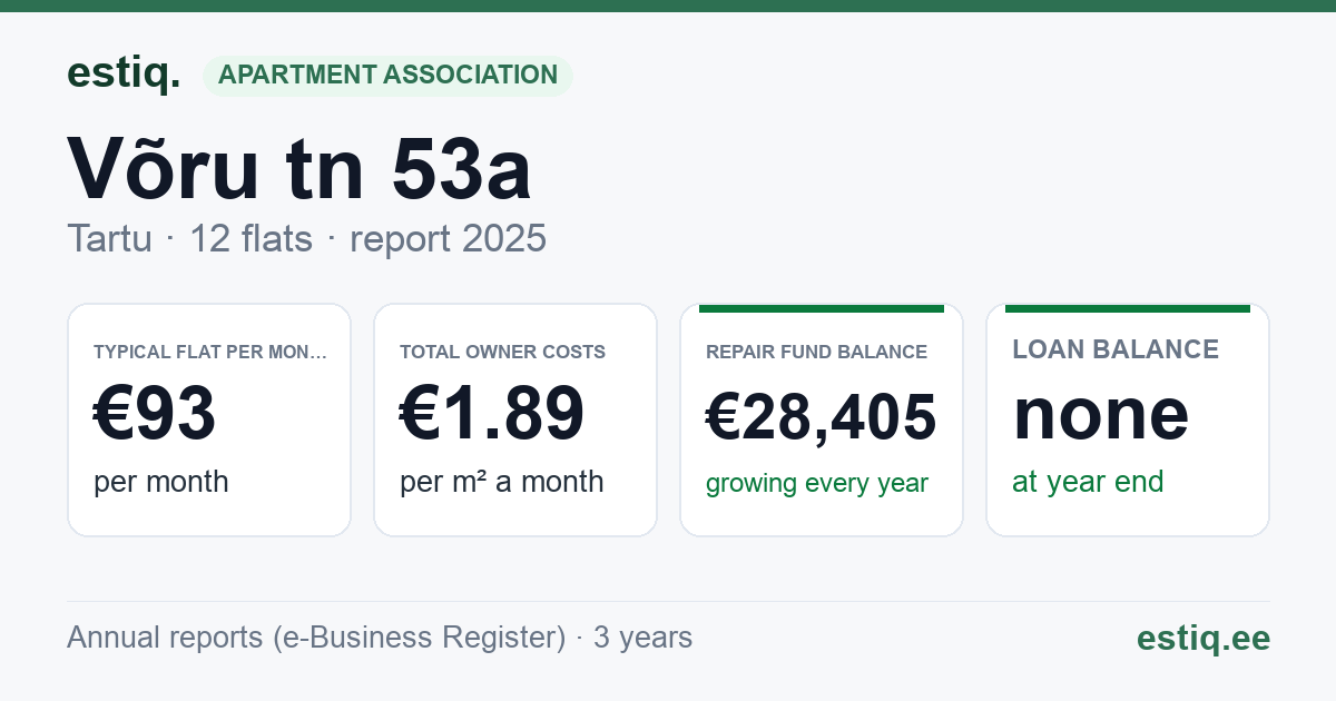 Tartu linn, Võru tn 53a korteriühistu: key figures 2025 — typical flat €93 a month