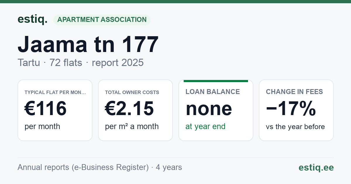 Tartu linn, Jaama tn 177 korteriühistu: key figures 2025 — typical flat €116 a month