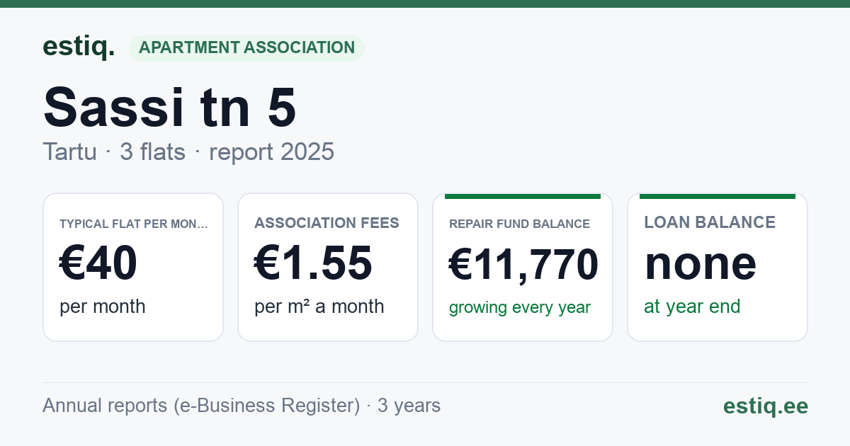 Tartu linn, Sassi tn 5 korteriühistu: key figures 2025 — typical flat €40 a month