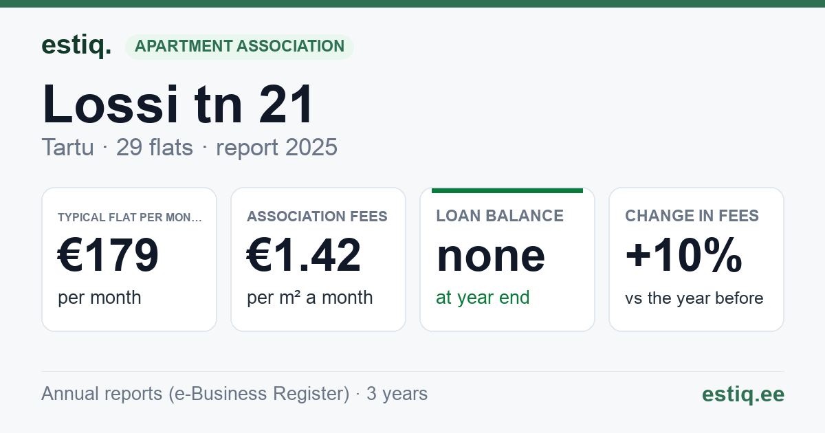 Tartu linn, Lossi tn 21 korteriühistu: key figures 2025 — typical flat €179 a month