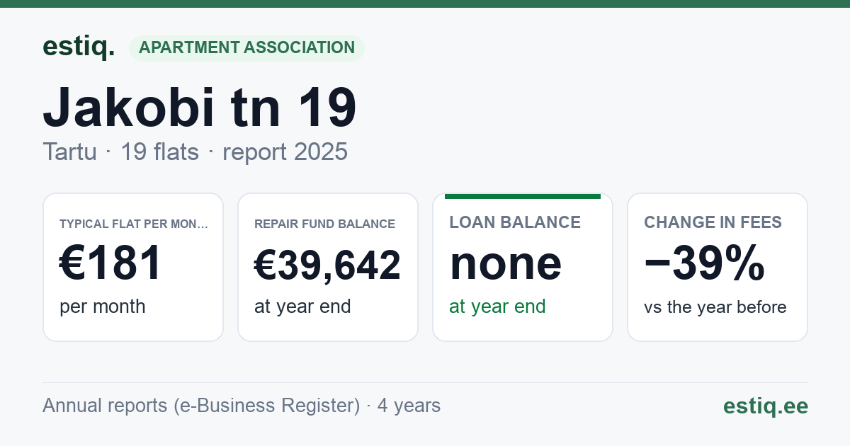 Tartu linn, Jakobi tn 19 korteriühistu: key figures 2025 — typical flat €181 a month