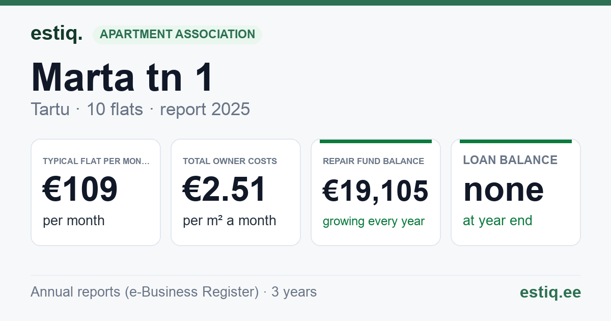 Tartu linn, Marta tn 1 korteriühistu: key figures 2025 — typical flat €109 a month