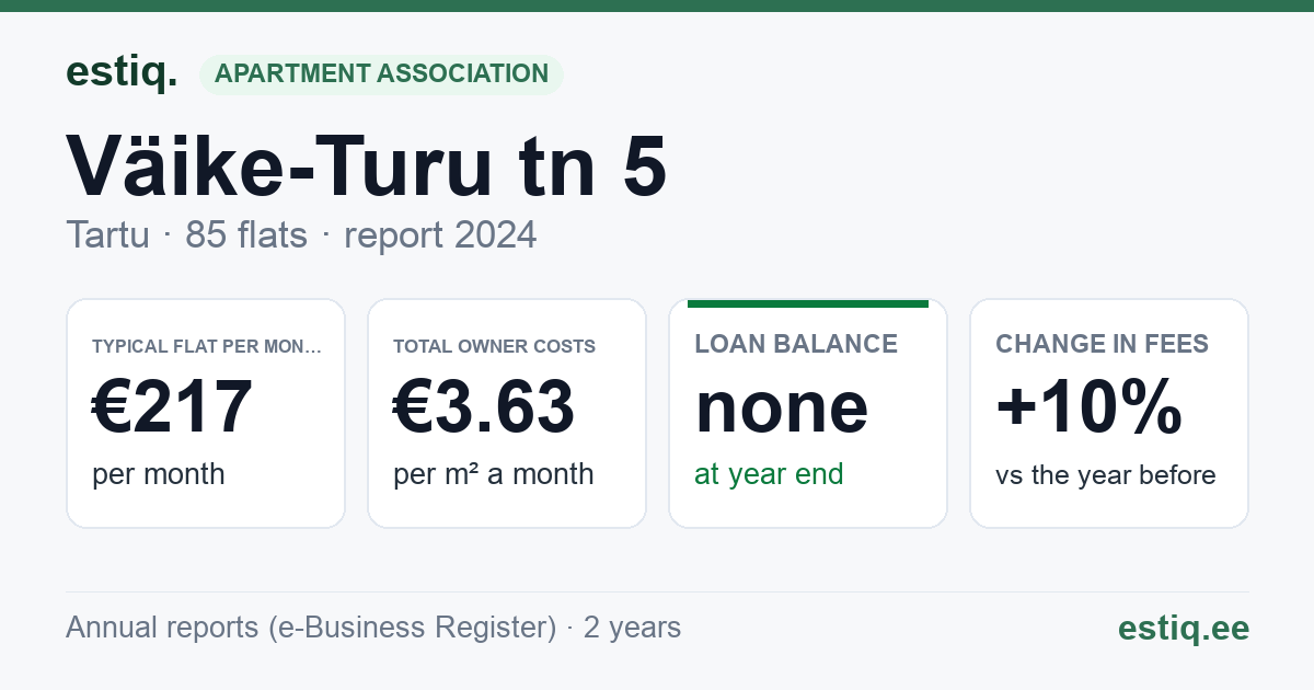 Tartu linn, Väike-Turu tn 5 korteriühistu: key figures 2025 — typical flat €216 a month