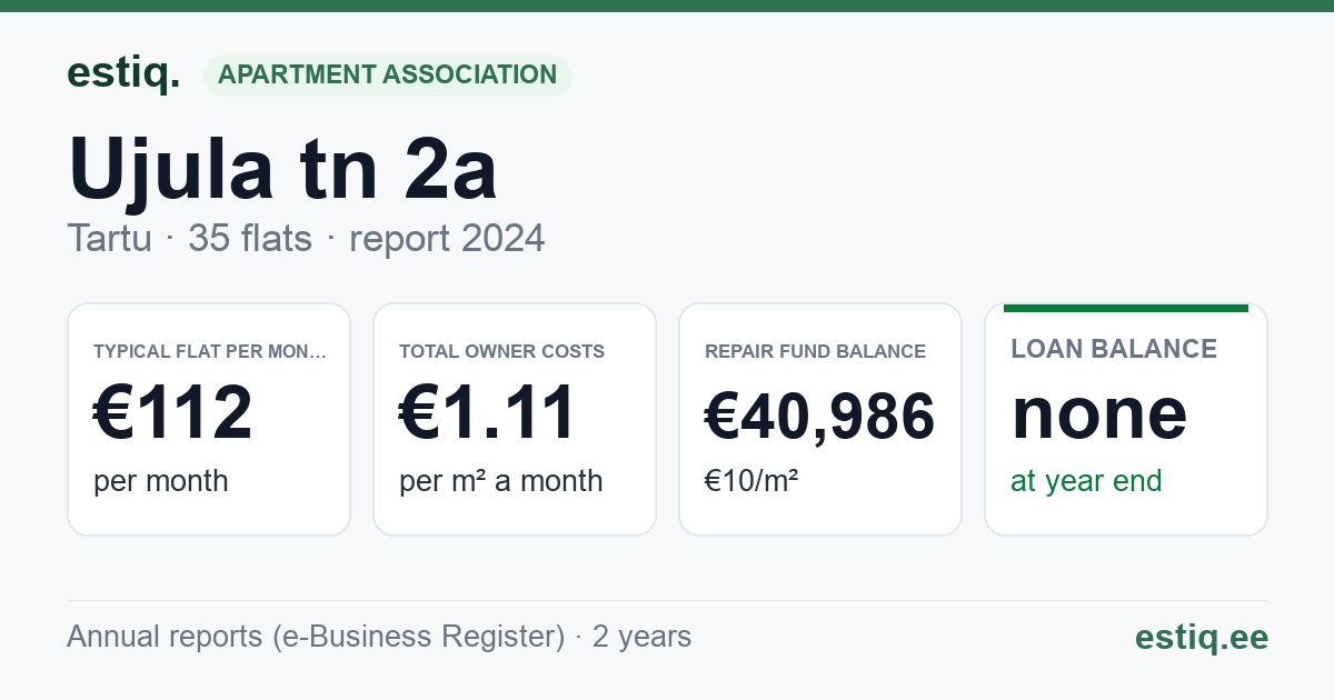 Tartu linn, Ujula tn 2a korteriühistu: key figures 2024 — typical flat €112 a month