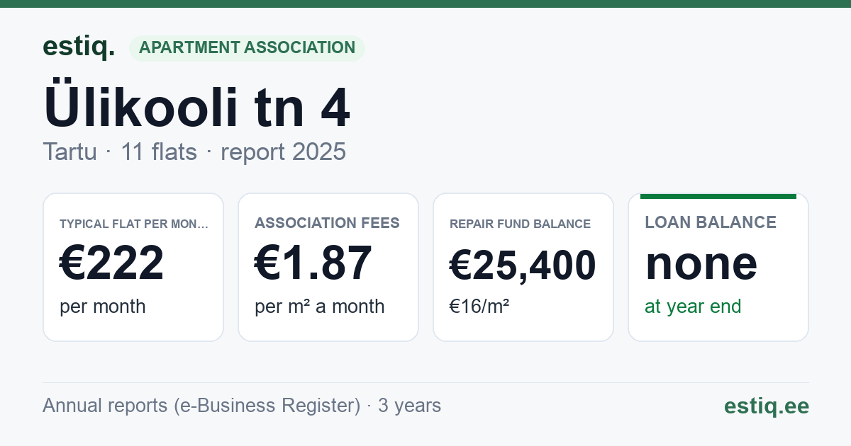 Tartu linn, Ülikooli tn 4 korteriühistu: key figures 2025 — typical flat €222 a month