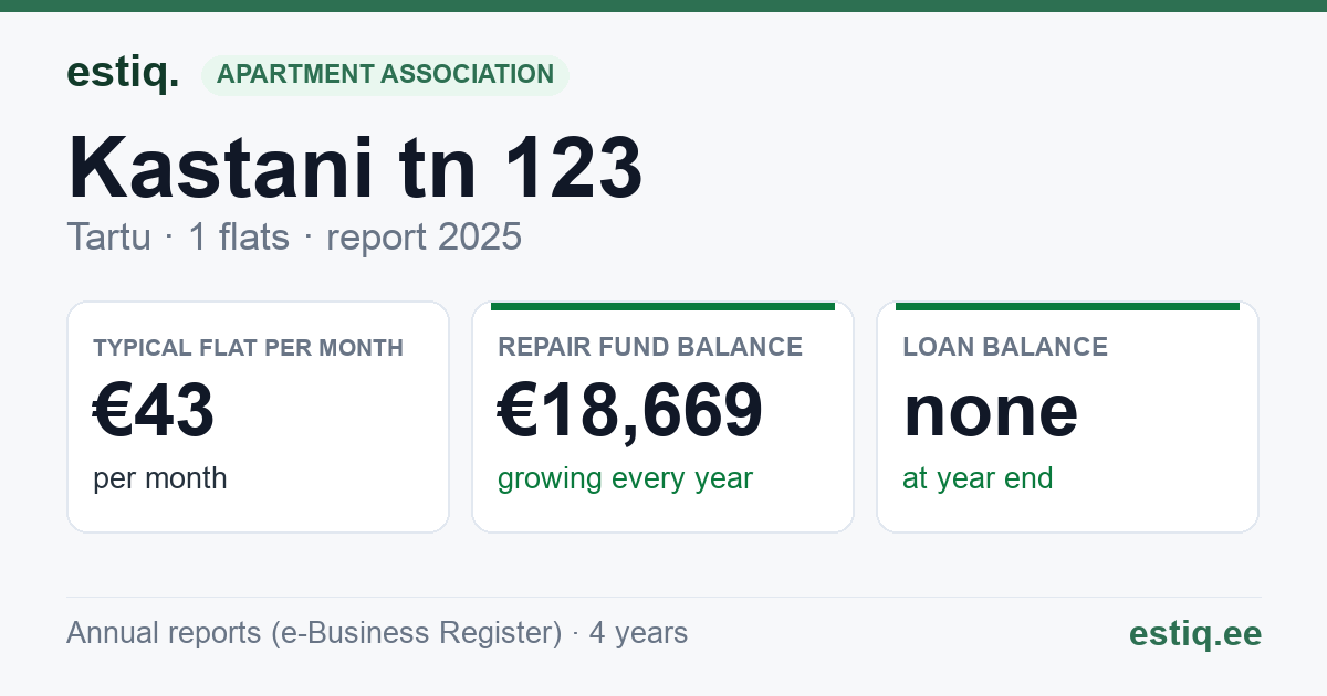 Tartu linn, Kastani tn 123 korteriühistu: key figures 2025 — typical flat €43 a month