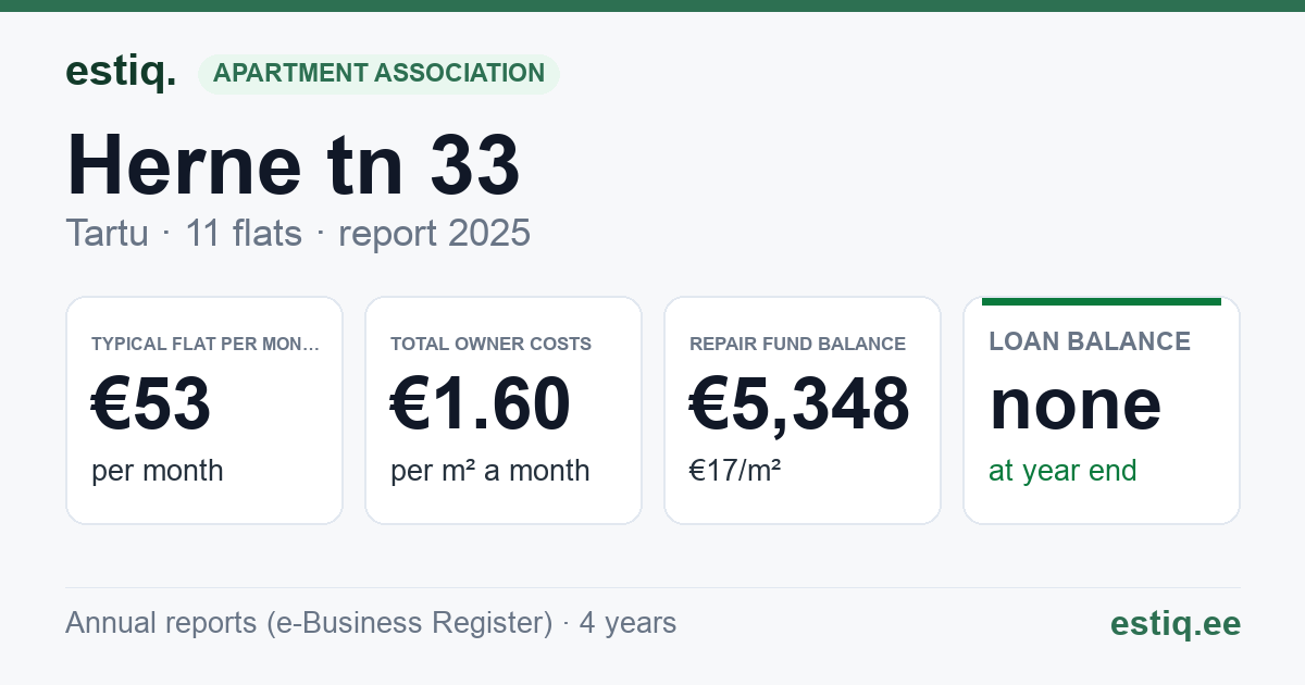 Tartu linn, Herne tn 33 korteriühistu: key figures 2025 — typical flat €53 a month