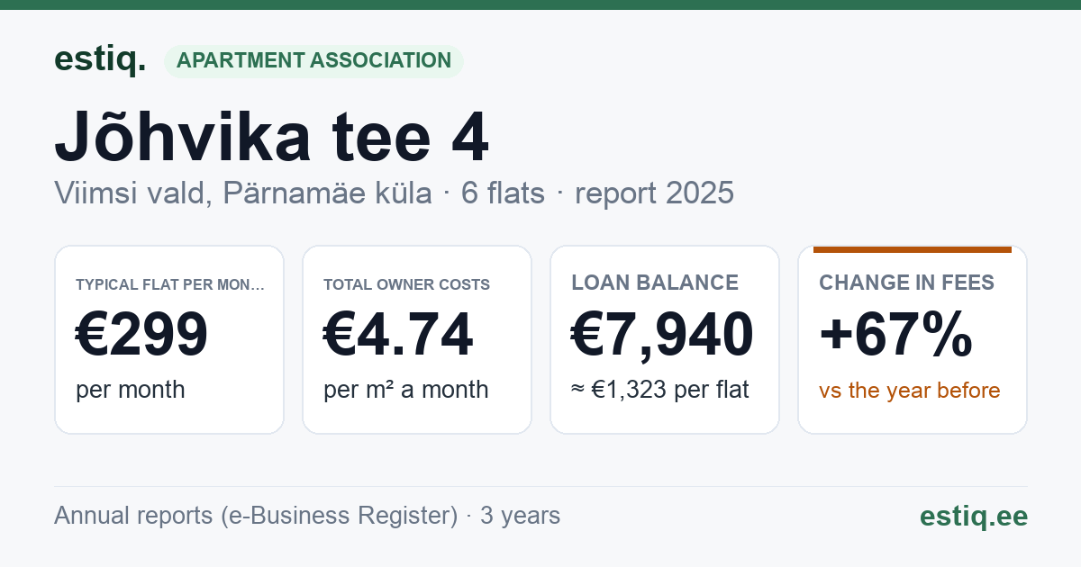 Viimsi vald, Pärnamäe küla, Jõhvika tee 4 korteriühistu: key figures 2025 — typical flat €299 a month