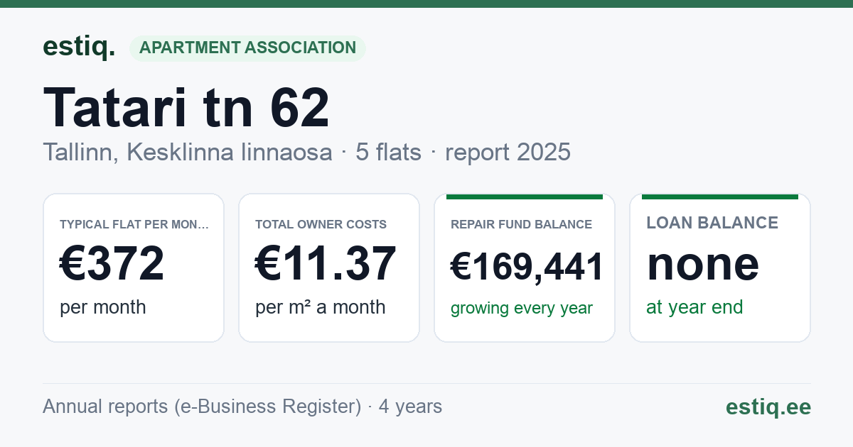 Tallinn, Tatari tn 62 korteriühistu: key figures 2025 — typical flat €372 a month