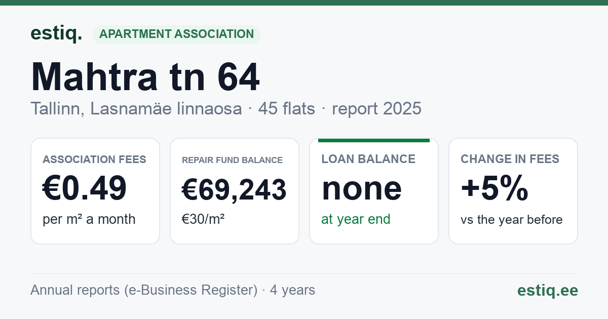 Tallinn, Mahtra tn 64 korteriühistu: key figures 2025