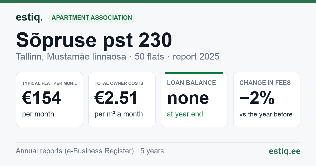 Tallinn, Sõpruse pst 230 korteriühistu: key figures 2025 — typical flat €154 a month