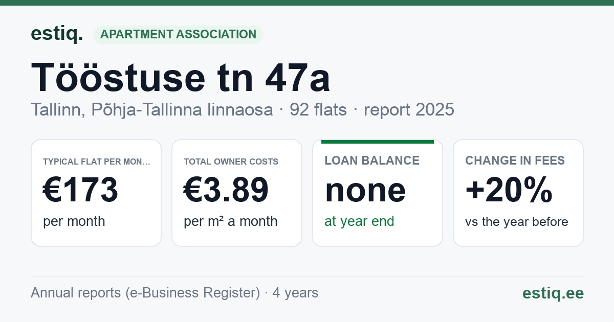 Tallinn, Tööstuse tn 47a korteriühistu: key figures 2025 — typical flat €173 a month