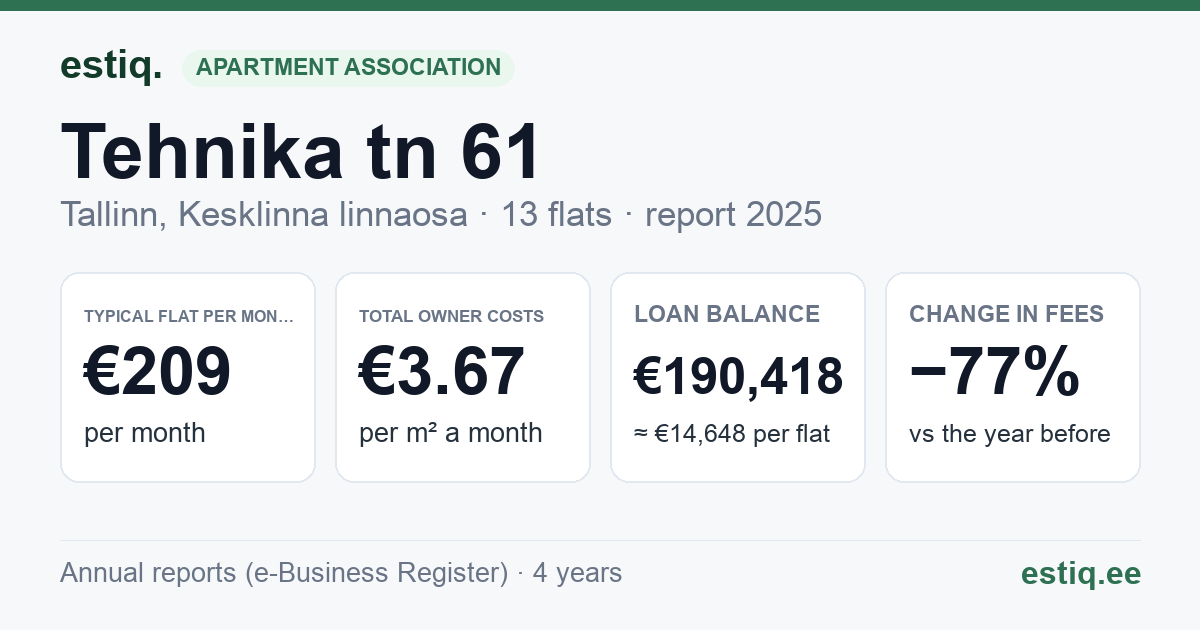 Tallinn, Tehnika tn 61 korteriühistu: key figures 2025 — typical flat €209 a month