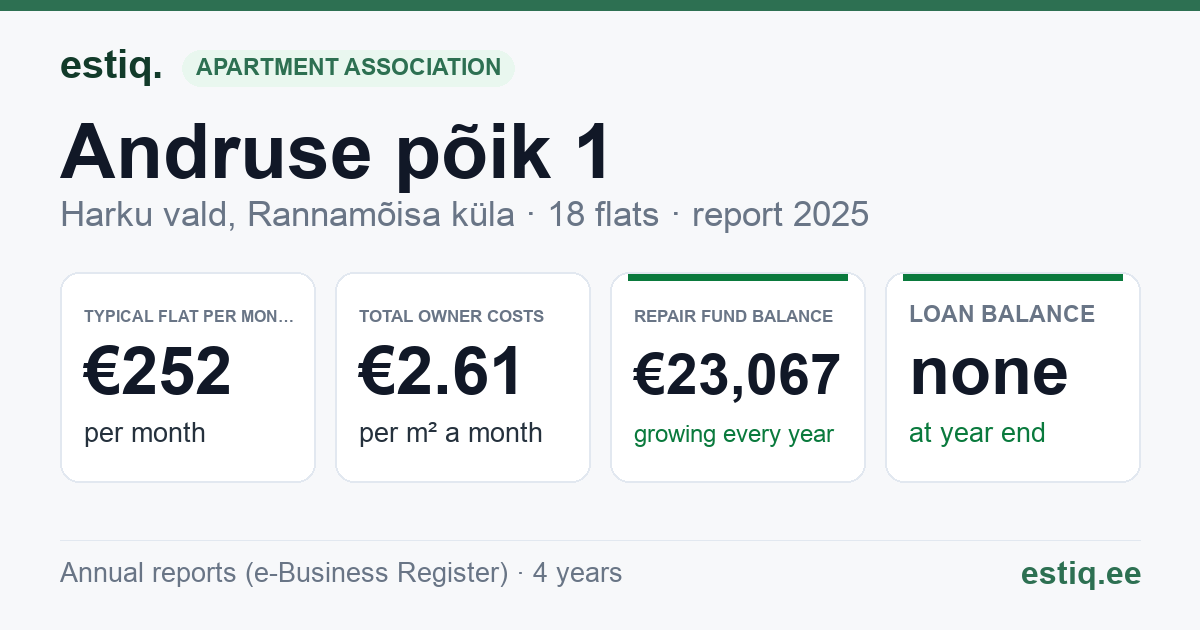 Harku vald, Rannamõisa küla, Andruse põik 1 korteriühistu: key figures 2025 — typical flat €252 a month