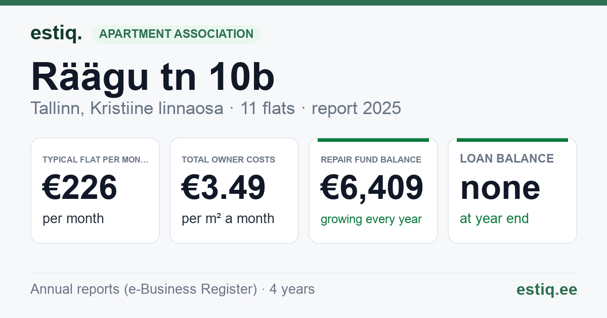 Tallinn, Räägu tn 10b korteriühistu: key figures 2025 — typical flat €226 a month