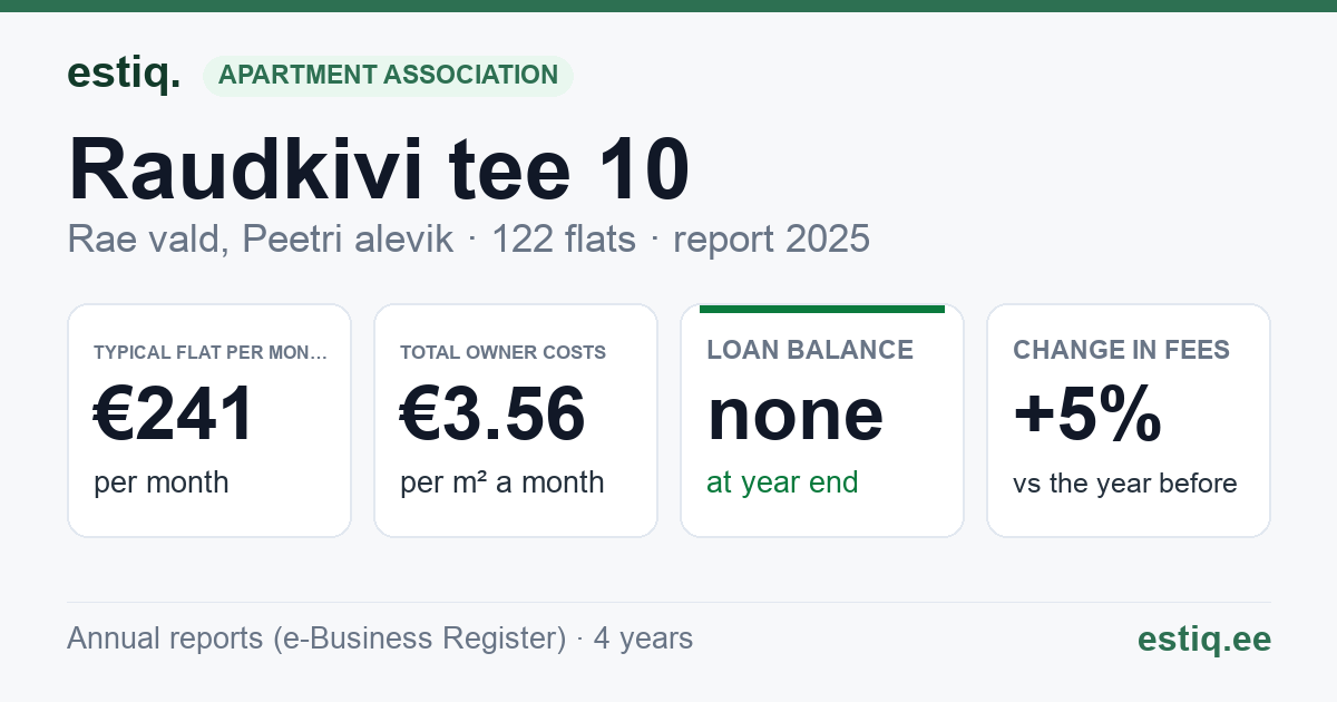 Rae vald, Peetri alevik, Raudkivi tee 10, Raudkivi tee 12, Raudkivi tee 6, Raudkivi tee 8 korteriühistu: key figures 2025 — typical flat €241 a month