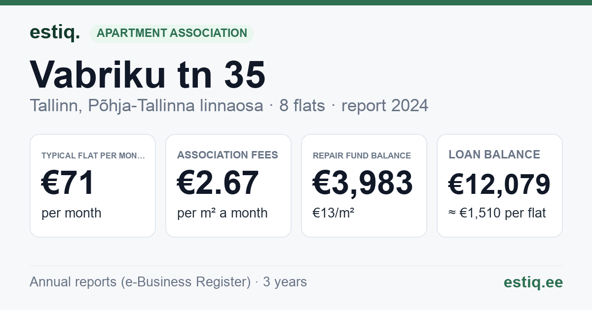 Tallinn, Vabriku tn 35 korteriühistu: key figures 2024 — typical flat €71 a month