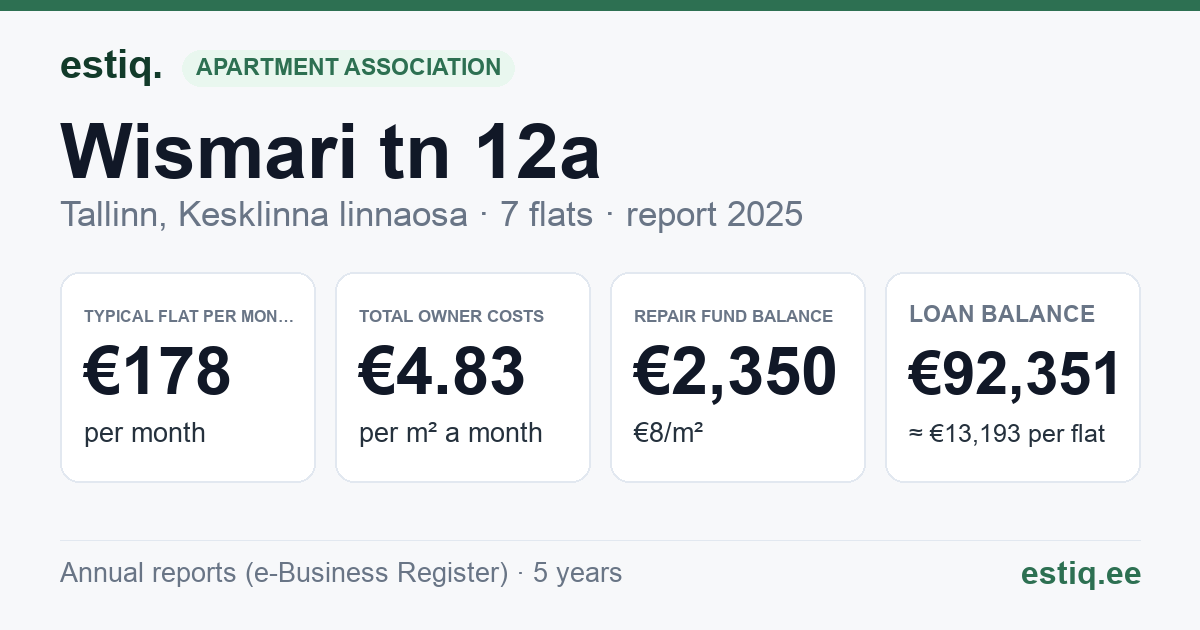 Tallinn, Wismari tn 12a korteriühistu: key figures 2025 — typical flat €178 a month