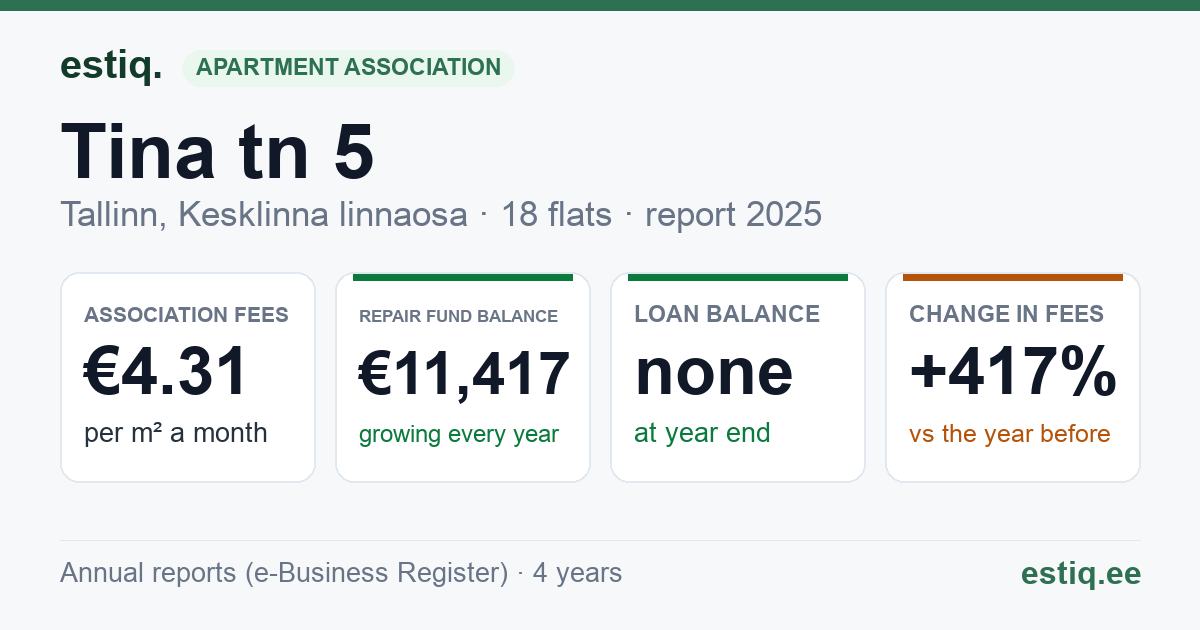 Tallinn, Tina tn 5 korteriühistu: key figures 2025