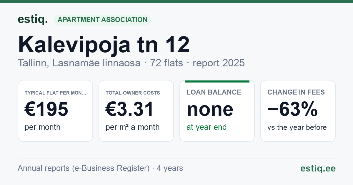 Tallinn, Kalevipoja tn 12 korteriühistu: key figures 2025 — typical flat €195 a month