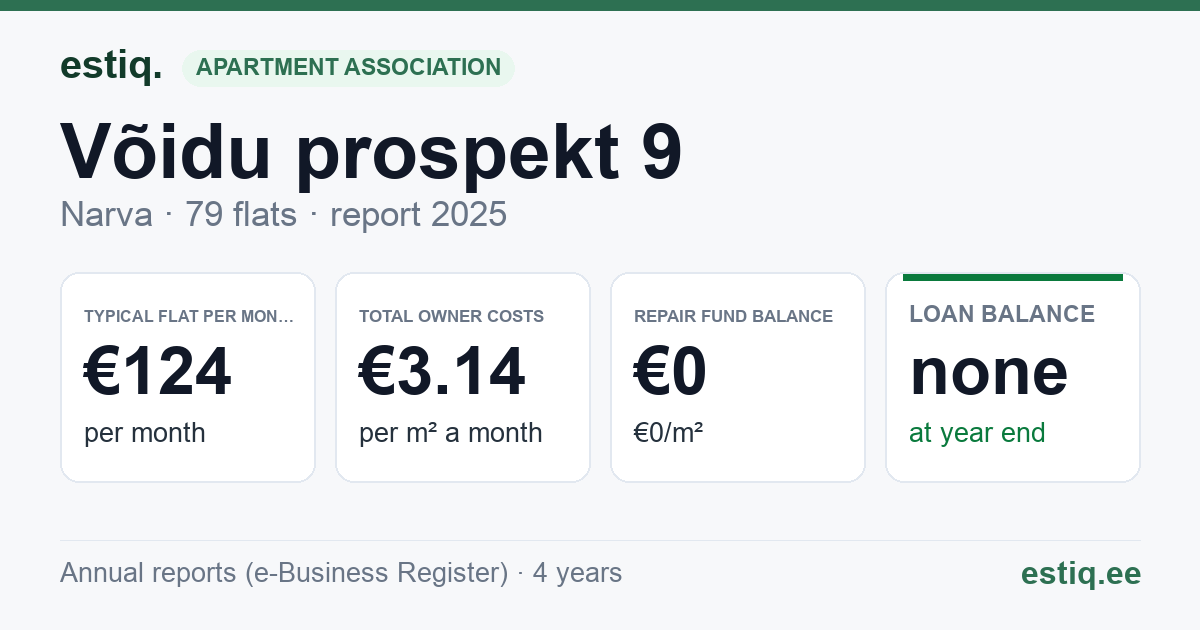 Narva linn, Võidu prospekt 9 korteriühistu: key figures 2025 — typical flat €124 a month