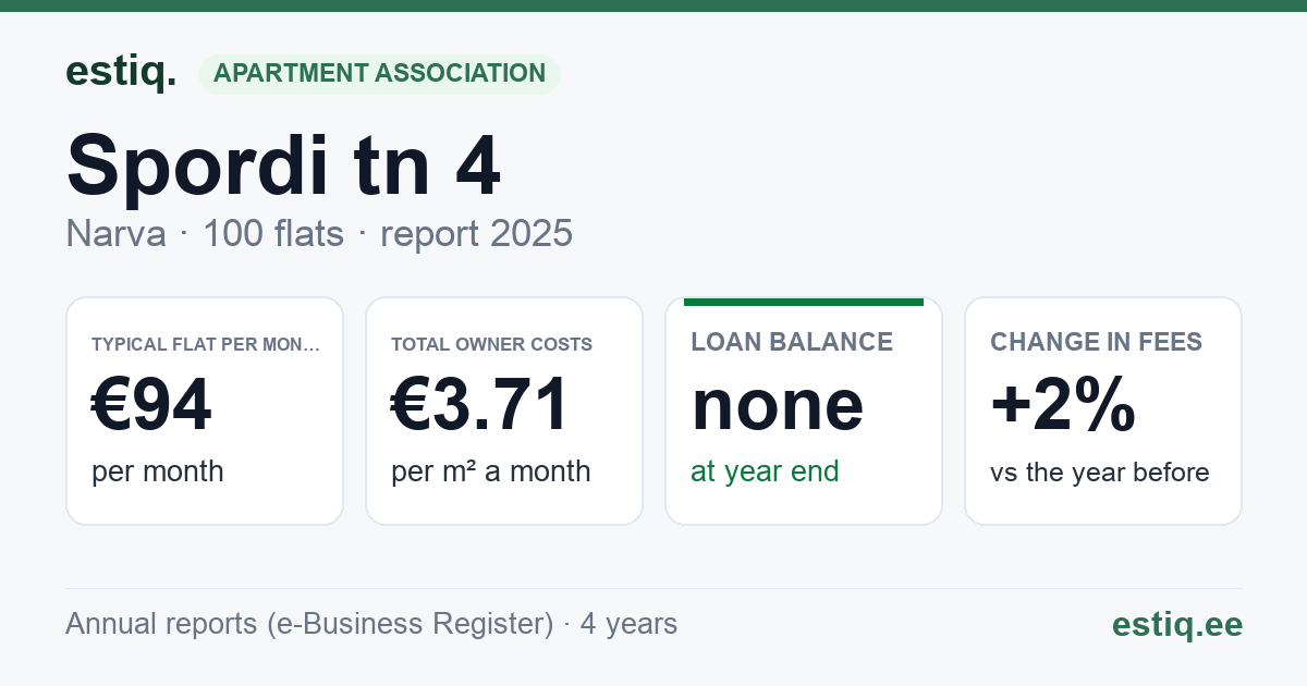 Narva linn, Spordi tn 4 korteriühistu: key figures 2025 — typical flat €94 a month