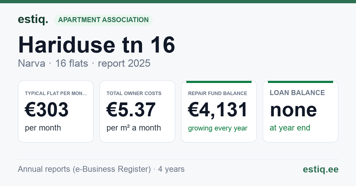 Narva linn, Hariduse tn 16 korteriühistu: key figures 2025 — typical flat €303 a month