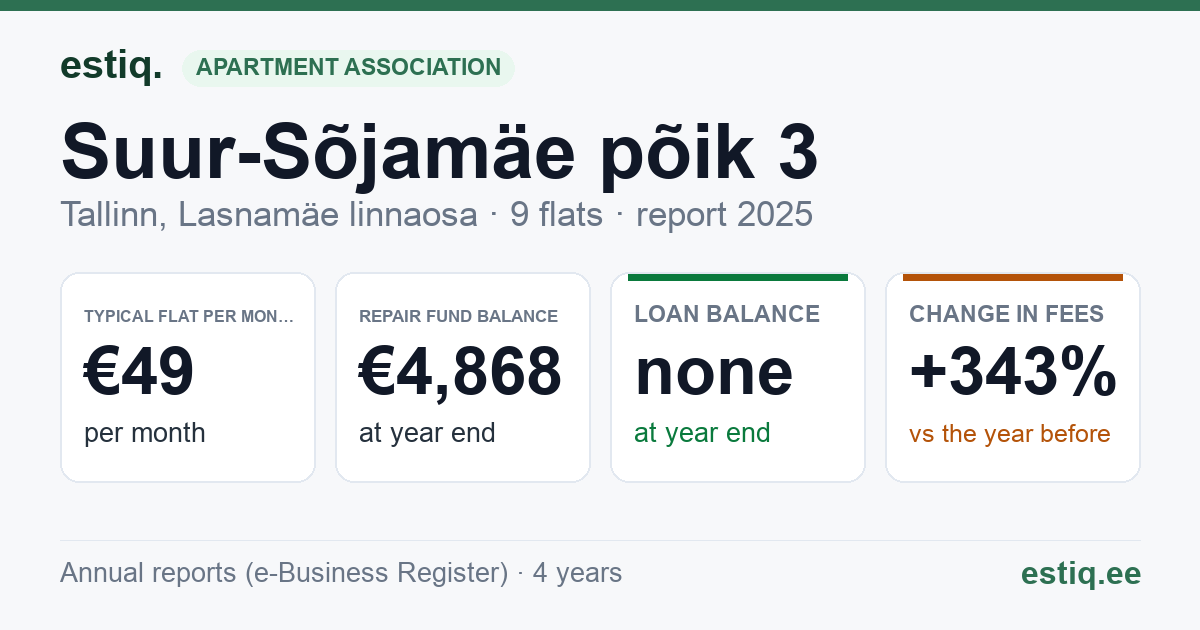 Tallinn, Suur-Sõjamäe põik 3, Suur-Sõjamäe põik 3a korteriühistu: key figures 2025 — typical flat €49 a month