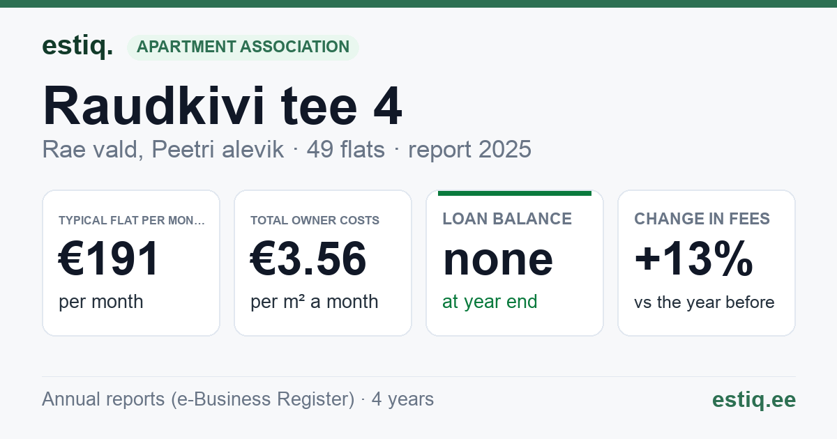 Rae vald, Peetri alevik, Raudkivi tee 4 korteriühistu: key figures 2025 — typical flat €191 a month