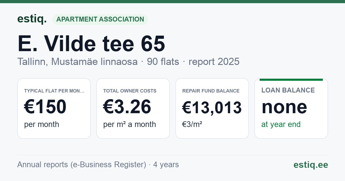 Tallinn, E. Vilde tee 65 korteriühistu: key figures 2025 — typical flat €150 a month