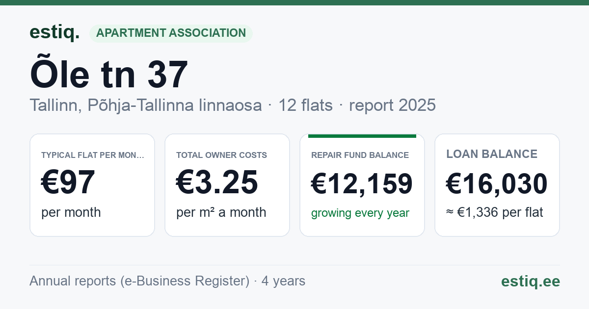 Tallinn, Õle tn 37 korteriühistu: key figures 2025 — typical flat €97 a month