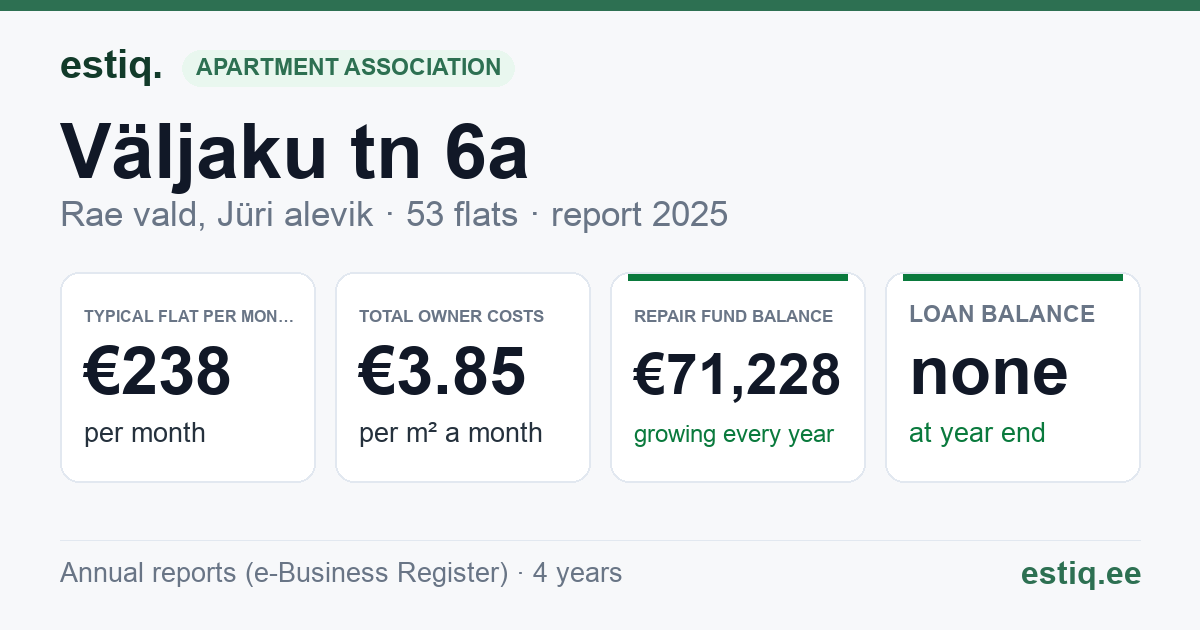 Rae vald, Jüri alevik, Väljaku tn 6a // 6b korteriühistu: key figures 2025 — typical flat €238 a month