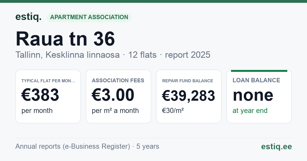 Tallinn, Raua tn 36 korteriühistu: key figures 2025 — typical flat €383 a month