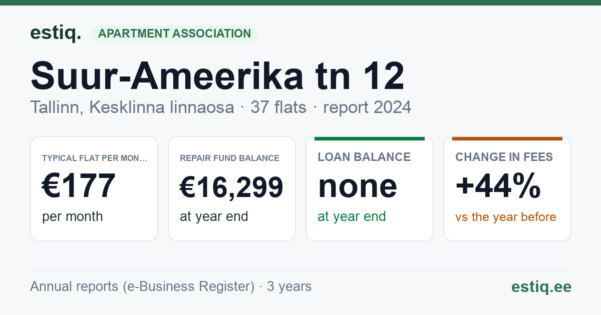 Tallinn, Suur-Ameerika tn 12 korteriühistu: key figures 2024 — typical flat €177 a month