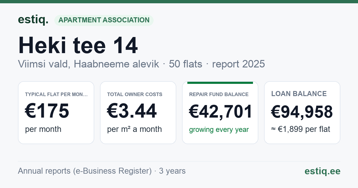 Viimsi vald, Haabneeme alevik, Heki tee 14 korteriühistu: key figures 2025 — typical flat €175 a month