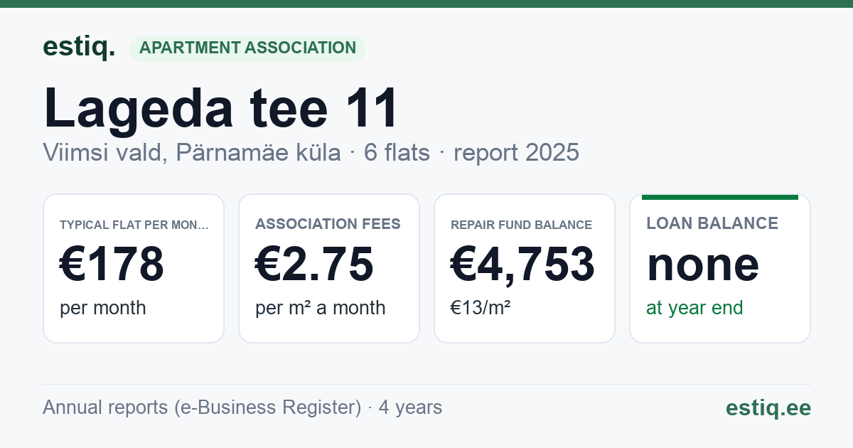 Viimsi vald, Pärnamäe küla, Lageda tee 11 korteriühistu: key figures 2025 — typical flat €178 a month