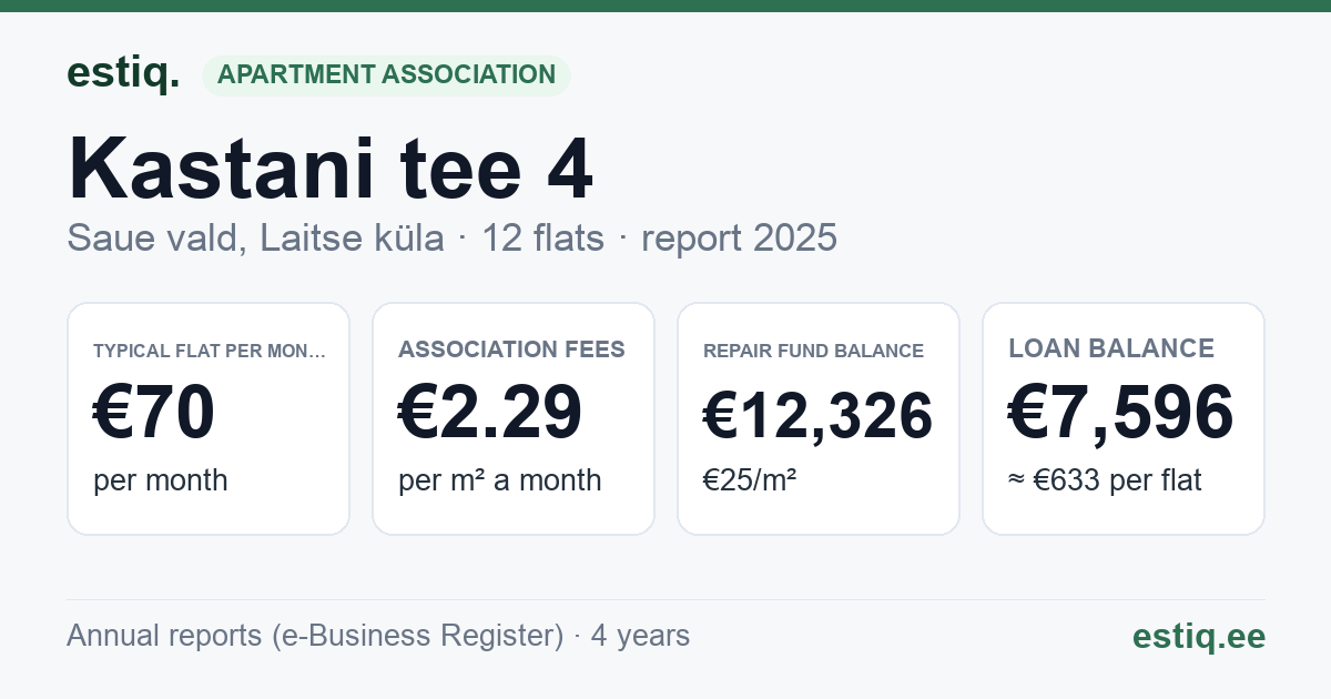 Saue vald, Laitse küla, Kastani tee 4 korteriühistu: key figures 2025 — typical flat €70 a month