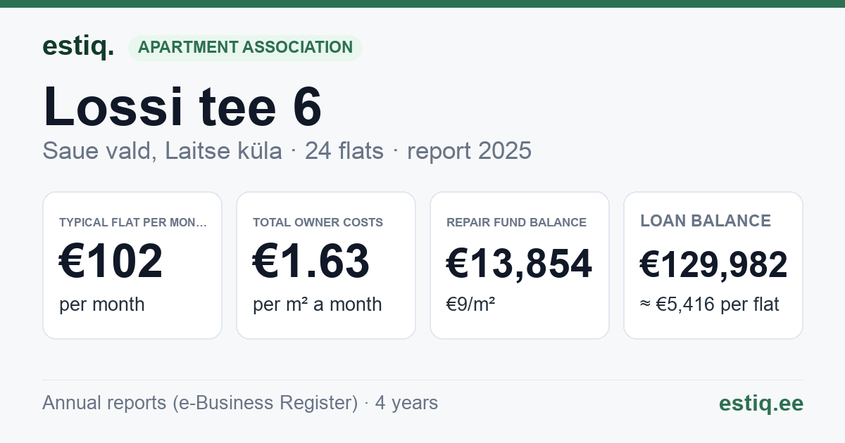Saue vald, Laitse küla, Lossi tee 6 korteriühistu: key figures 2025 — typical flat €102 a month