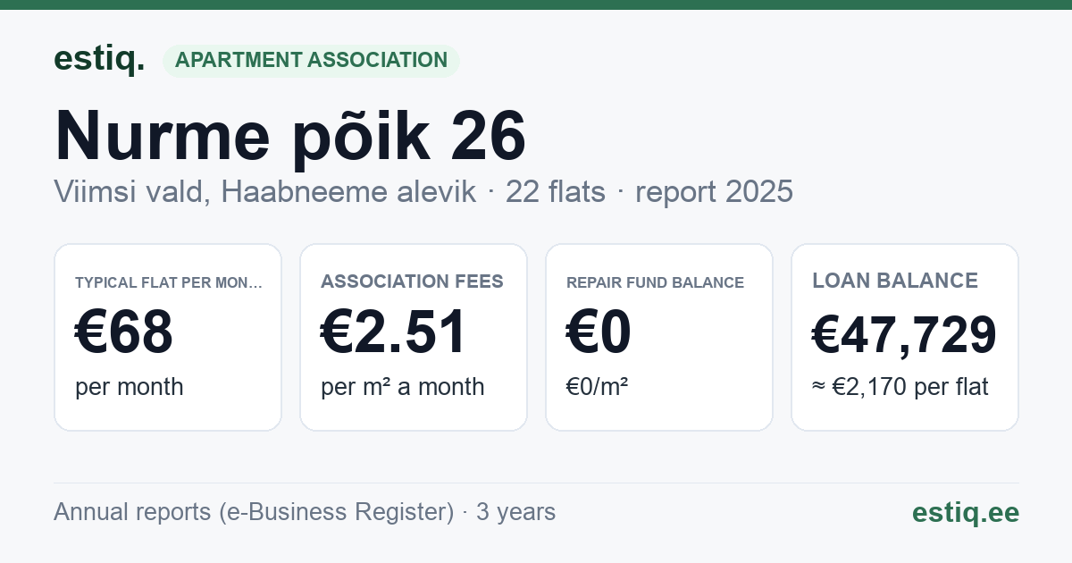 Viimsi vald, Haabneeme alevik, Nurme põik 26 korteriühistu: key figures 2025 — typical flat €68 a month