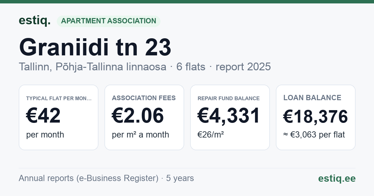 Tallinn, Graniidi tn 23 korteriühistu: key figures 2025 — typical flat €42 a month