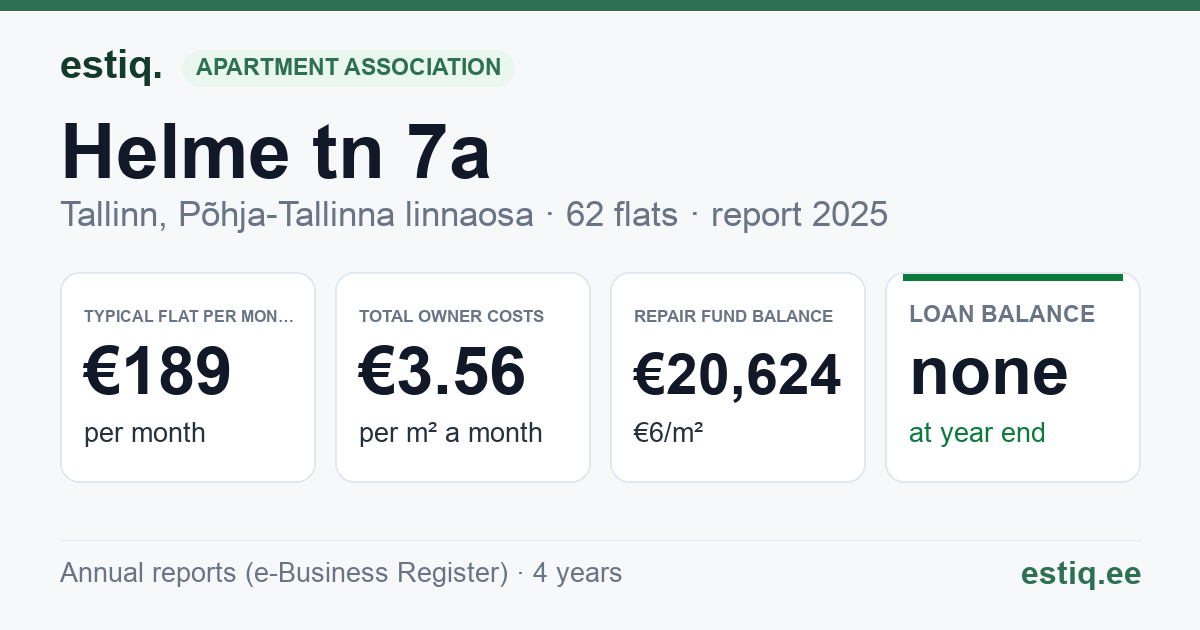Tallinn, Helme tn 7a // 7b korteriühistu: key figures 2025 — typical flat €189 a month
