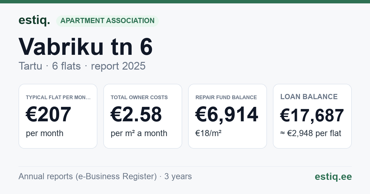Tartu linn, Vabriku tn 6 // 8 korteriühistu: key figures 2025 — typical flat €207 a month