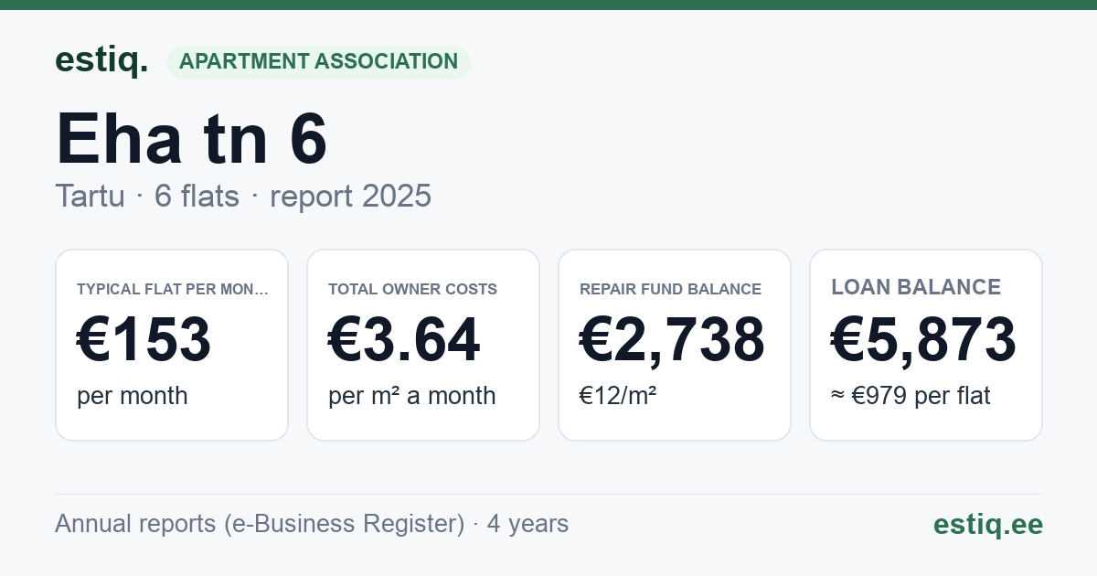 Tartu linn, Eha tn 6 korteriühistu: key figures 2025 — typical flat €153 a month